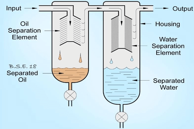 1786984164226109.png working-principle-of-a-Coalescing-Filter.png