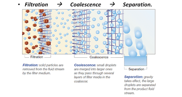 1786985010152991.png 02 How-a-Coalescing-Filter-Works.png